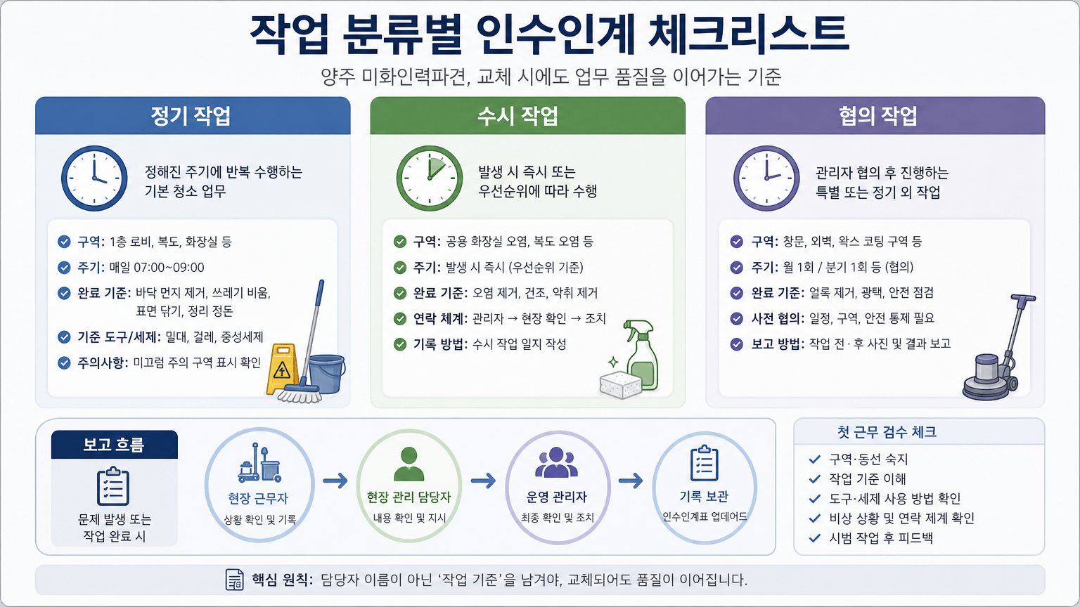 양주 미화인력파견, 교체 때 업무 인수인계 체크리스트