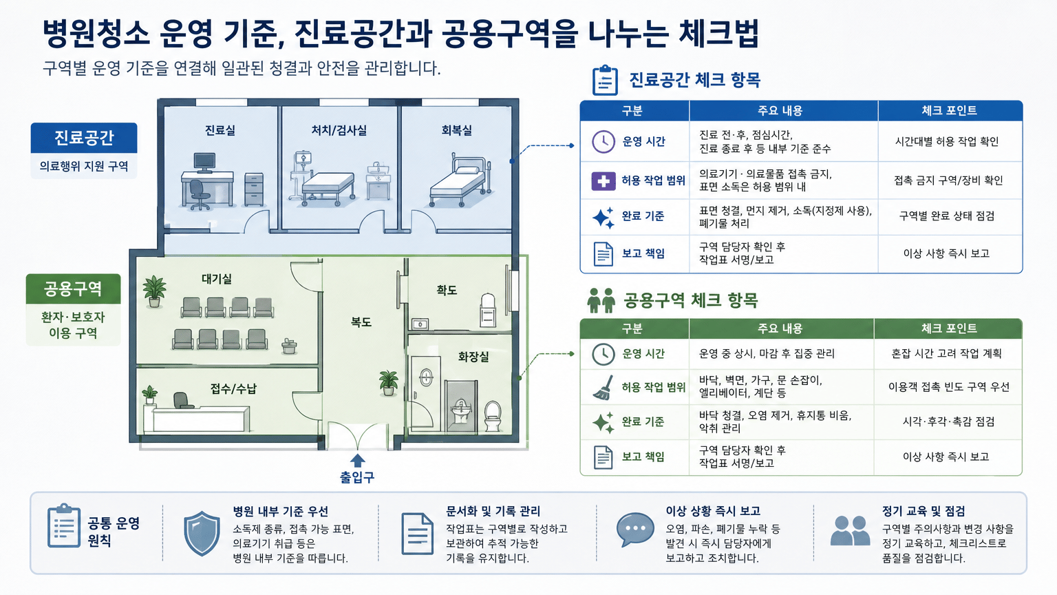 병원청소 운영 기준, 진료공간과 공용구역을 나누는 체크법