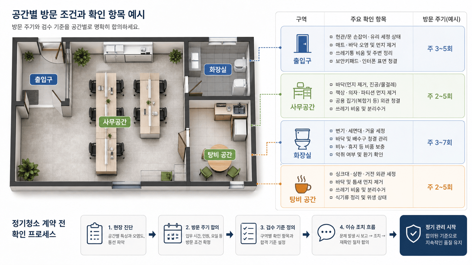 양주 정기청소 계약 전 확인할 방문 주기와 검수 기준