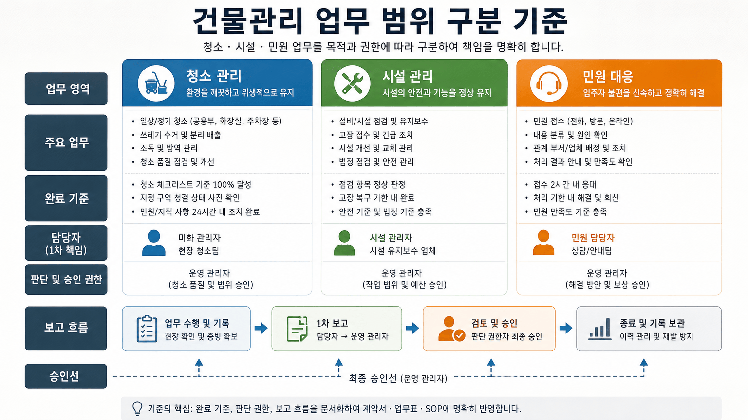 양주 건물관리, 청소와 시설, 민원 대응 범위를 나누는 기준