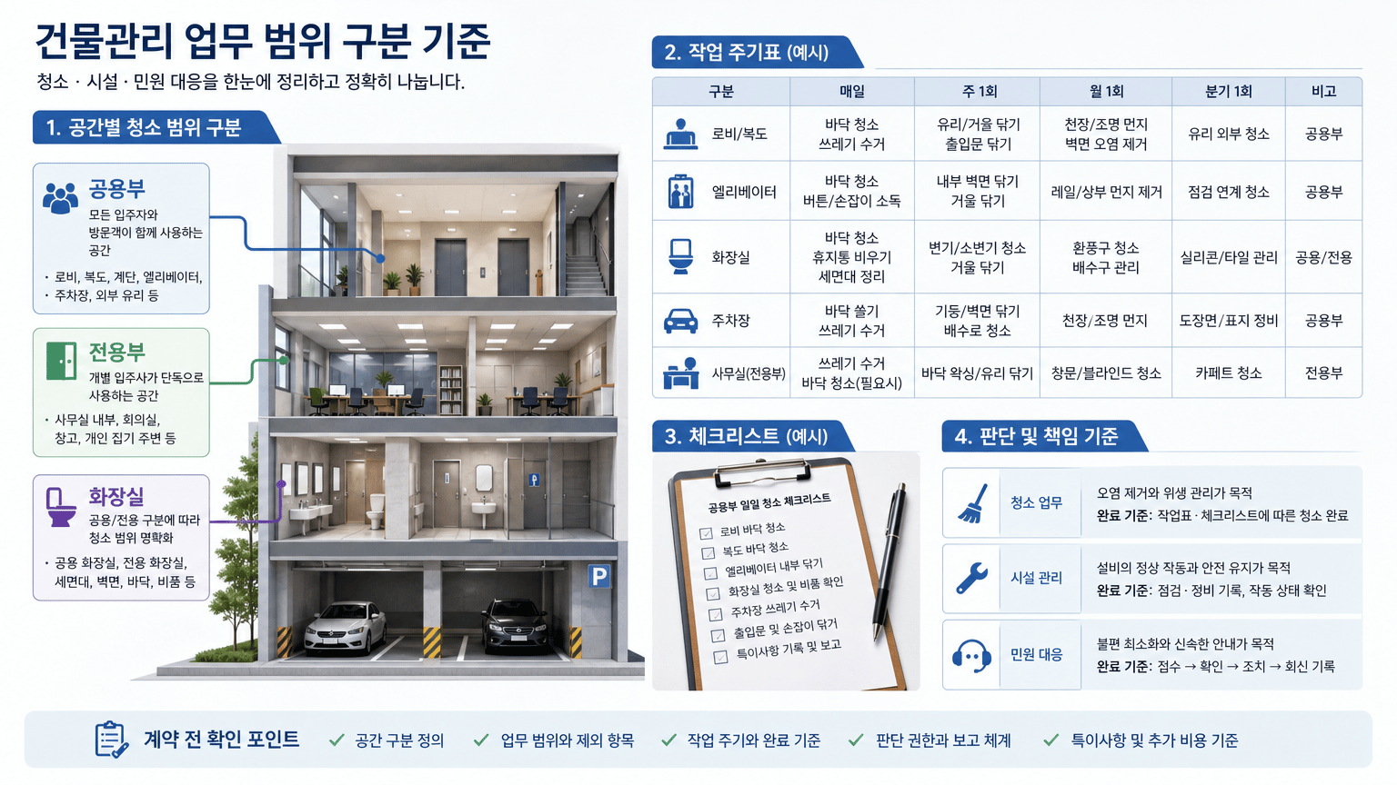 양주 건물관리, 청소와 시설, 민원 대응 범위를 나누는 기준