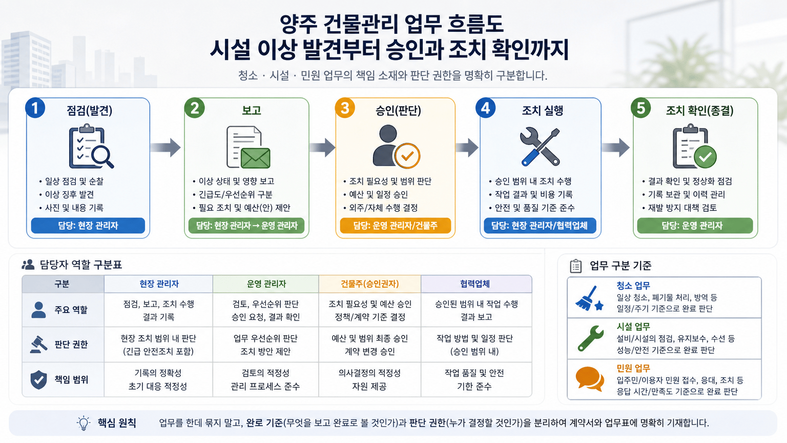 양주 건물관리, 청소와 시설, 민원 대응 범위를 나누는 기준