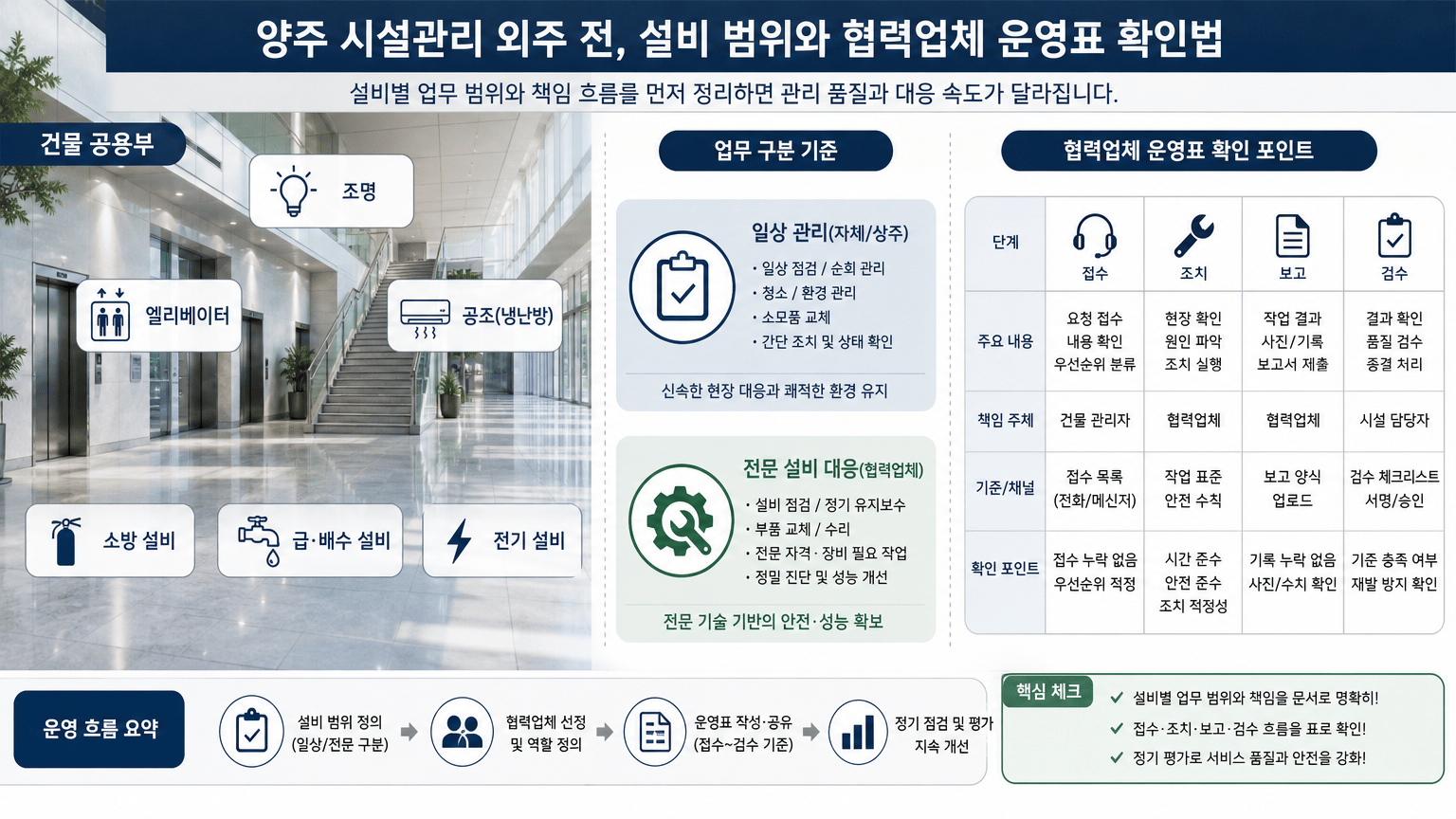 양주 시설관리 외주 전, 설비 범위와 협력업체 운영표 확인법