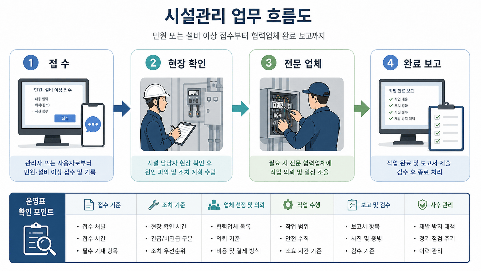 양주 시설관리 외주 전, 설비 범위와 협력업체 운영표 확인법