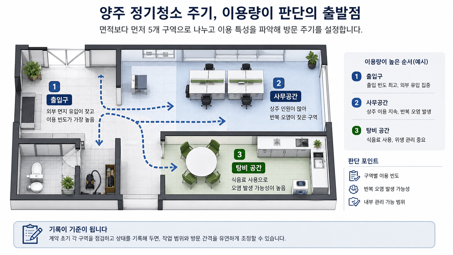 양주 정기청소 주기, 면적보다 먼저 나눌 5개 구역