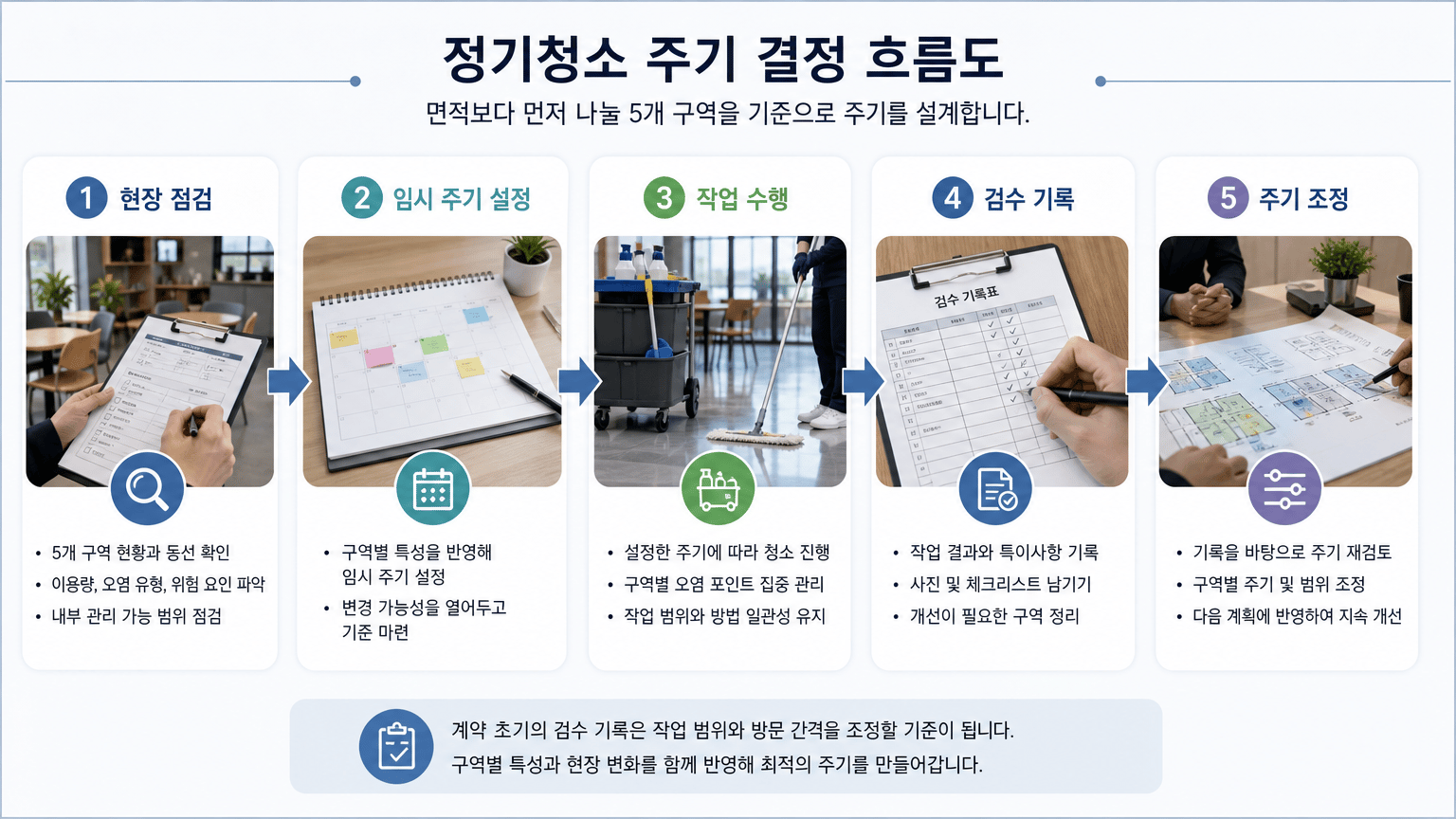 양주 정기청소 주기, 면적보다 먼저 나눌 5개 구역